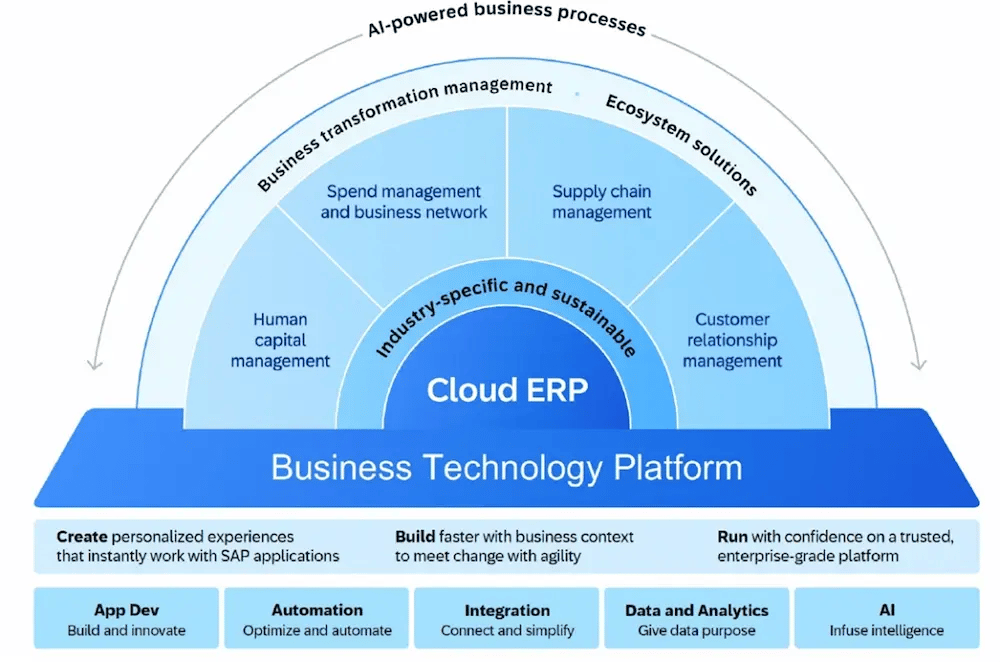 202412_LEA-in-SAP-BTP-related-projects_blog