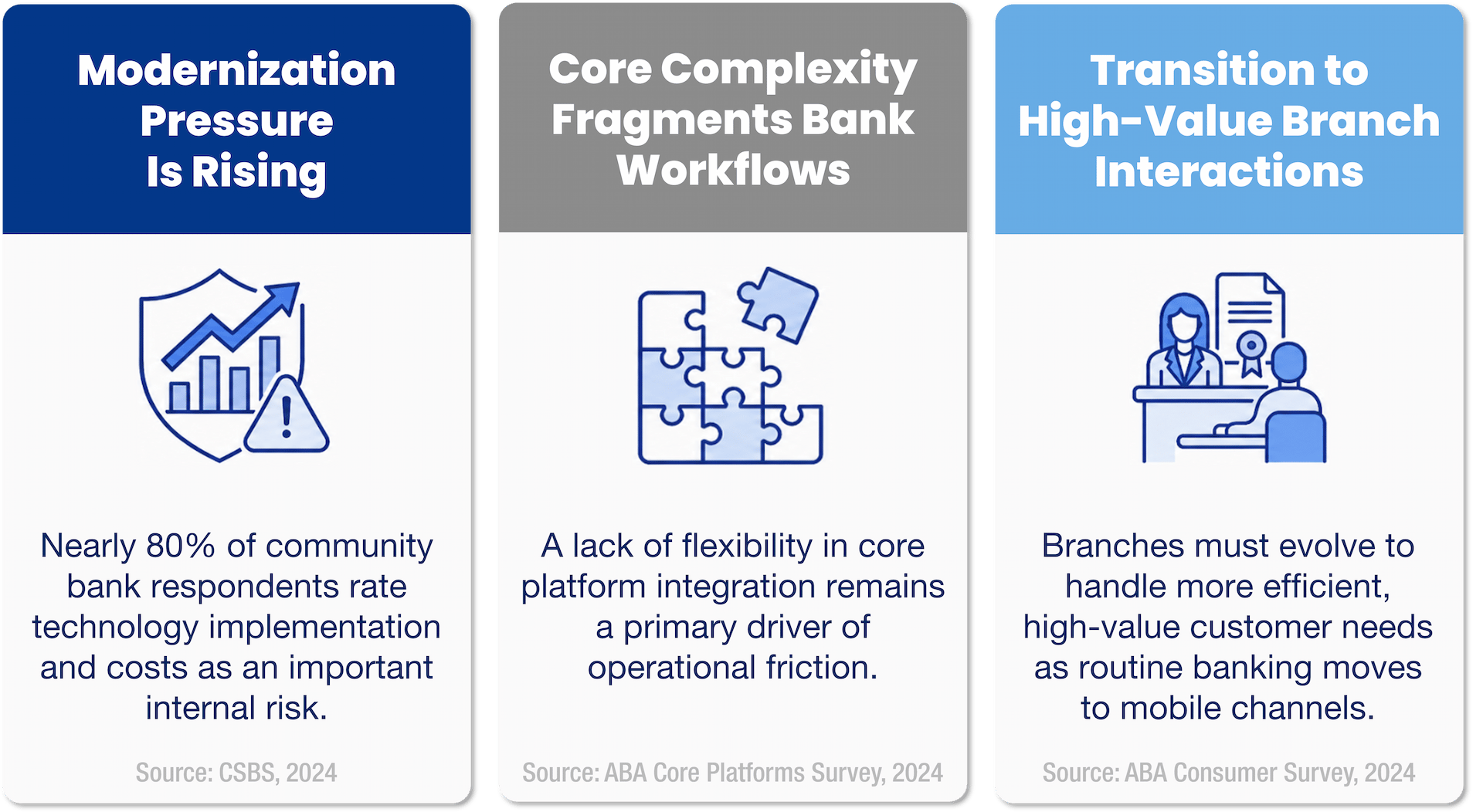 infographic with three challenges shaping the productivity of bank branches - modernization pressure, core complexity causing process fragmentation and transition to high-value branch interactions